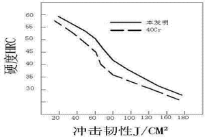 旋扣輥用鋼27Cr2Ni3SiMn2Mo及制備工藝