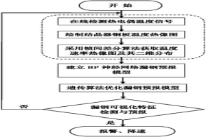 基于改進(jìn)神經(jīng)網(wǎng)絡(luò)的漏鋼可視化特征預(yù)報(bào)方法