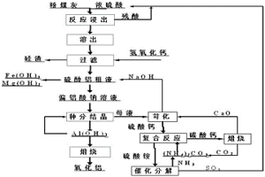 基于硫酸熱浸出從粉煤灰提取氧化鋁的方法