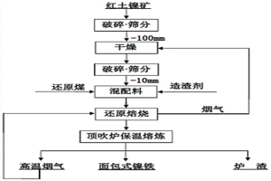 紅土鎳礦直接還原－頂吹熔煉生產(chǎn)鎳鐵的方法及其裝置