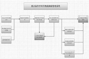 SAP系統(tǒng)鋼鐵行業(yè)備件序列號物流跟蹤的方法