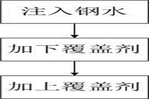 降低中間包覆蓋劑消耗量的方法