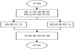 確定連鑄坯振痕形成的研究方法