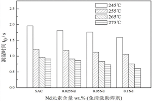 含Ga和Nd的Sn-Ag-Cu無鉛釬料