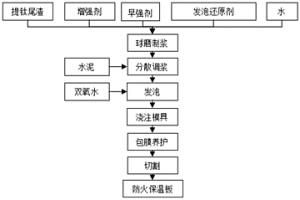 鈦渣防火保溫板及其制備方法和應(yīng)用