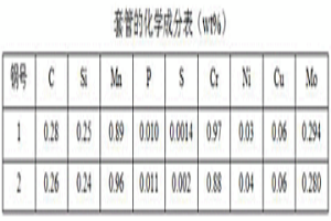 110KSI耐熱石油套管及制造方法