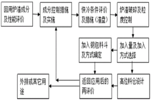 控制煉鋼精煉渣的粉化及回用的方法