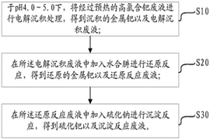 高氯含鈀廢水的處理方法