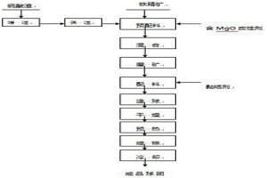 改善高配比硫酸渣球團(tuán)礦焙燒固結(jié)性能的工藝方法