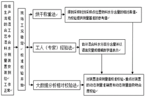 燒結混合料水分測量裝置校準校驗方法