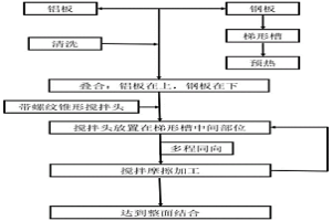 艦船用鋁/鋼復(fù)合過(guò)渡接頭及其制備方法