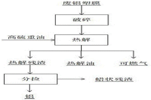 廢鋁塑膜與高硫重油高效熱解綜合利用的方法