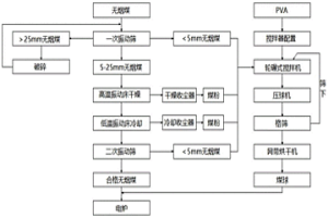 細(xì)粒無煙煤的回收利用方法