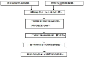 利用反饋數(shù)據(jù)提高熱軋帶鋼楔形動態(tài)控制精度的方法