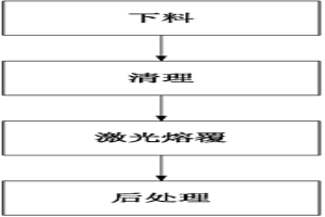 激光熔覆方法