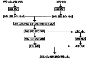 稀土鹽類的制備方法及裝置