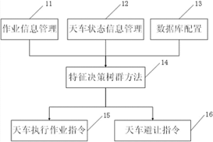 實(shí)現(xiàn)天車無(wú)人駕駛多天車間沖突規(guī)避的方法