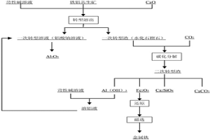 鐵鋁共生礦中有價金屬元素的綜合利用方法