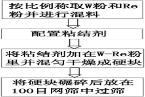 W-Re復合粉末材料及其制備方法