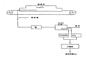 燒結(jié)氣氛組成的監(jiān)控方法