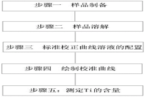 測定普碳鋼、中低合金鋼中鈦含量的方法