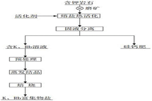 含鉀巖石中協(xié)同提取鉀、銣的方法