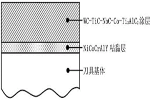 盾構(gòu)機(jī)刀具表面自潤(rùn)滑硬質(zhì)復(fù)合涂層的制備方法