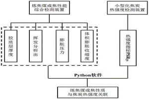 煉焦煤成焦性質(zhì)和焦炭熱強(qiáng)度評(píng)價(jià)及關(guān)聯(lián)新方法