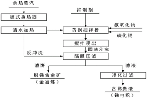 含銻金精礦堿法浸銻時(shí)抑制金浸出的方法