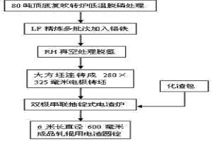 生產(chǎn)高鉻低磷軋輥用電渣鋼的方法