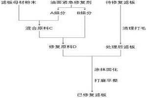 快速修復(fù)板框壓濾機(jī)濾板的方法