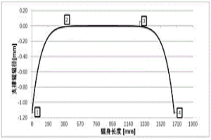 六次方支撐輥輥型曲線