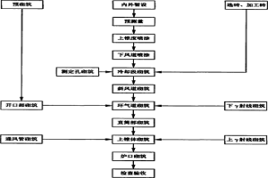 干熄焦砌筑方法