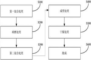 處理鎳鐵渣的方法