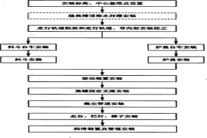 干熄焦裝入裝置安裝方法