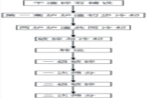 高爐干渣破碎方法及高爐渣的處理方法