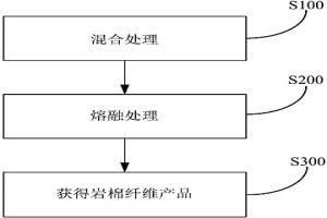 處理赤泥熔渣的方法