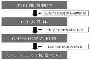 C/C-SiC-Cu復(fù)合材料及其制備方法和應(yīng)用