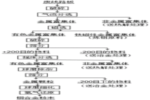 機(jī)械物理法處理廢線路板制備銅合金粉末的工藝