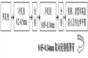 取向硅鋼極薄帶的冷軋和退火方法