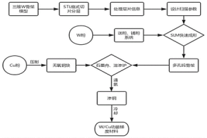 W/Cu功能梯度材料及其制備方法