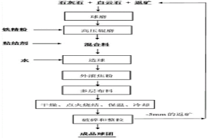 鐵精粉球團燒結(jié)的新方法