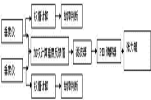 通過速度調(diào)節(jié)來實現(xiàn)彩涂生產(chǎn)線的垂度控制的方法