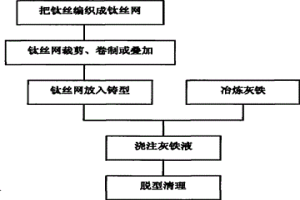 原位生成碳化鈦的灰鐵基復(fù)合材料制備方法