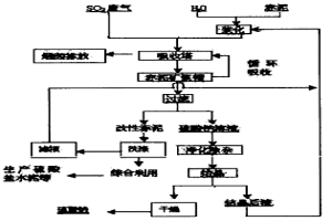 用拜耳赤泥吸收二氧化硫廢氣的方法