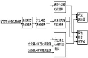 基于礦漿泵池液位為主控參數(shù)的分級器控制方法