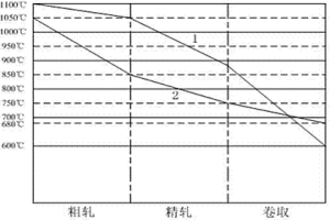 冷軋用熱軋中寬帶鋼生產(chǎn)工藝