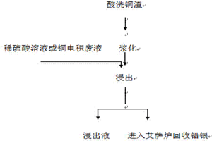 鋅冶煉銅渣常壓下高效浸出銅的方法