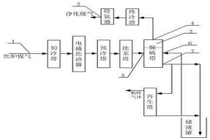 焦爐煤氣的凈化工藝系統(tǒng)