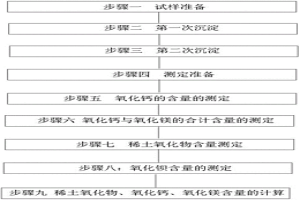 稀土精礦中稀土氧化物、氧化鈣、氧化鎂、氧化鋇的連續(xù)測定方法